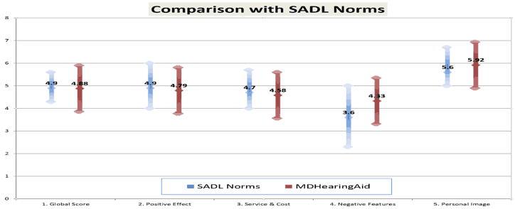 sadl-norms